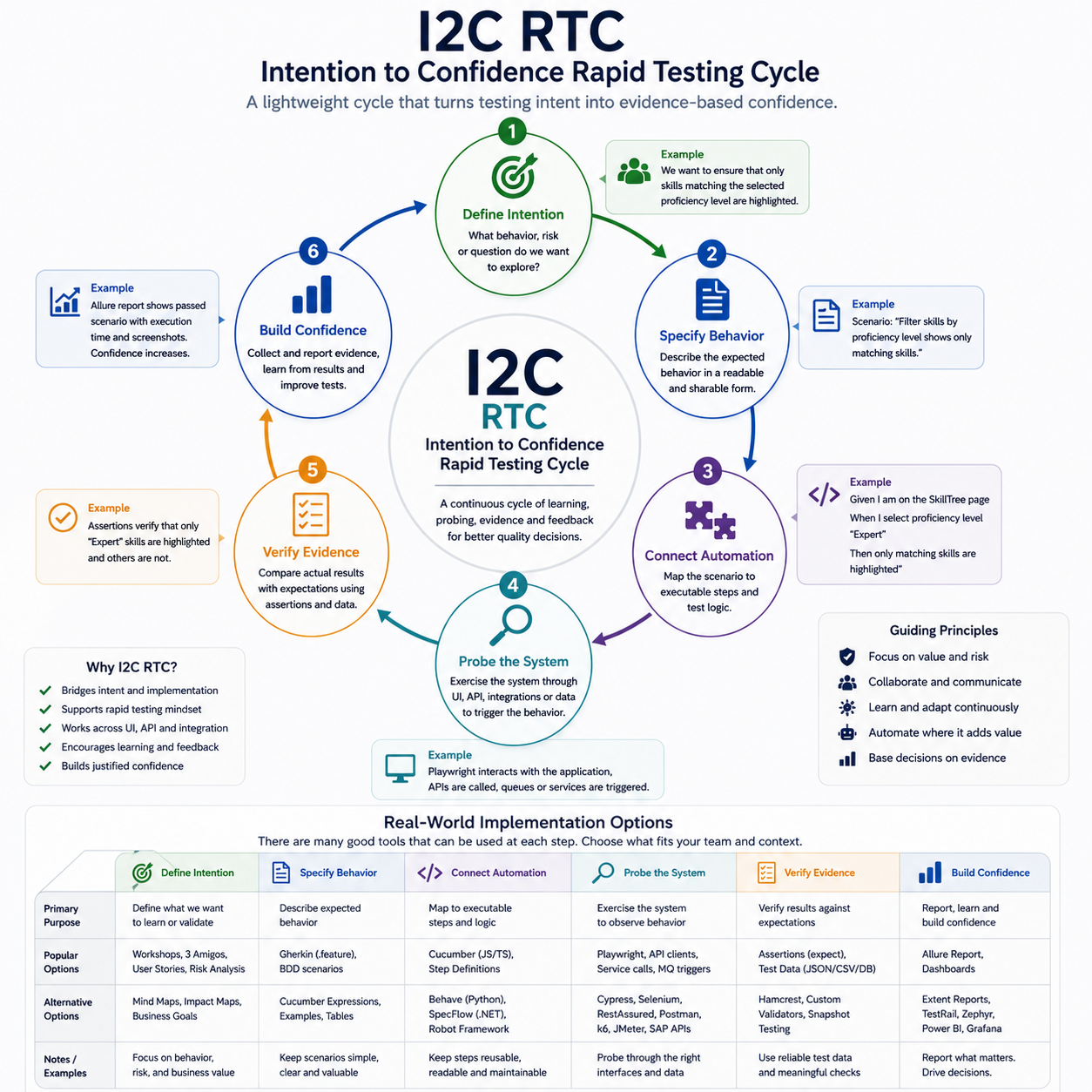 Rapid Rtc I2C RTC: A Rapid Testing Cycle from Intention to Confidence